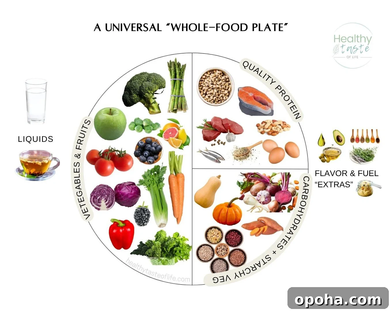 Balanced Plate Meal Template: How to Build Nutritious Portions 2 Healthy eating plate illustration - healthy taste of life